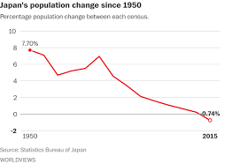 Its Official Japans Population Is Dramatically Shrinking