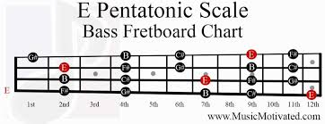 E Pentatonic Scale Charts For Guitar And Bass