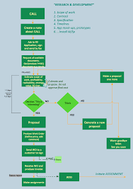 Business Process Flowcharts Process Flow Diagram Process