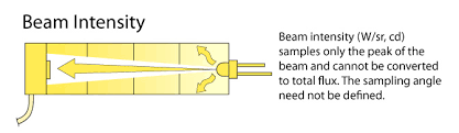 Beam Intensity Typical Custom Range Calculator