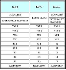 Diamond Grades How To Know Color Clarity At A Glance