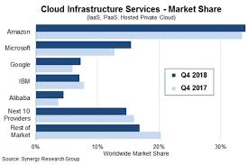 Aws Still King In Public Cloud While Azure Grows Fastest