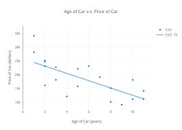 Age Of Car V S Price Of Car Scatter Chart Made By
