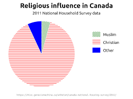 2011 National Housing Survey Religious Influence Canadian