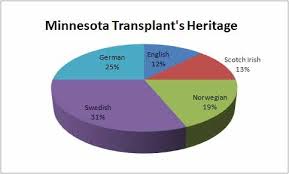 31 Swedish 100 Sweetish Minnesota Transplant