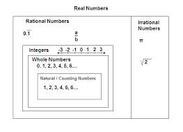 Difference Between Real Numbers And Integers Difference
