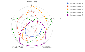 A Tool For Visualising Business Risk And Scheduling Emily