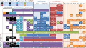 Security Certification Progression Chart 2020 Cybersecurity