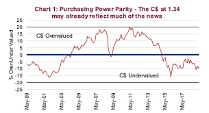 Canadian Dollar Currency Research The Long And Short See