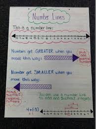 Mrs Math Geek 7th Grade Math Anchor Charts