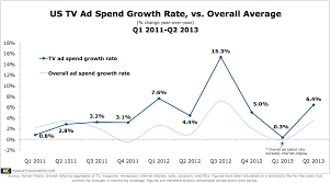 Us Tv Ad Spend Growth Rate Vs Average Q12011 Q22013
