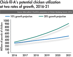 Foodservice Retail Grocery Buyers Bullish On Chicken