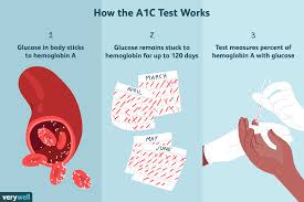 the a1c test uses procedure results