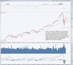 U S Equities Retracement Levels And Market Psychology
