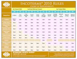 Pdf Incoterms 2010 Rules Chart Of Responsibility Any