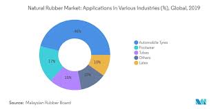 We produces various types of rubber component for automotive and electronics industries. Natural Rubber Market Growth Trends Covid 19 Impact And Forecasts 2021 2026