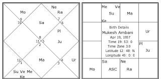 24 Hand Picked Birth Chart Mukesh Ambani