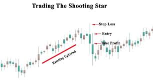 the shooting star candlestick pattern