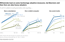 Millennials Stand Out For Their Technology Use Pew