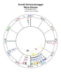 Relationship Astrology Composite Or Davison Relationship