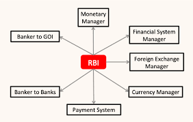 Functions Of Rbi Reserve Bank Of India Getmoneyrich