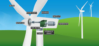 Image result for wind energy