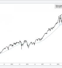 Nasdaq 100 Faang Charts And What They Could Mean For The