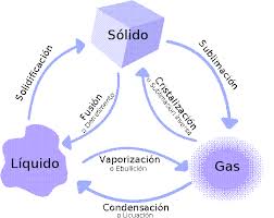 Resultado de imagen de ¿Qué es la materia?