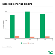 The offering also represents a financial win for uber, which owns 12.8% of the shares in didi after it didi, which was founded in 2012, said in its ipo prospectus that it has 493 million annual active riders. Softbank Uber Tencent Set To Reap Rewards From Didi Ipo Techcrunch