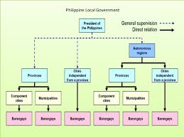 Local Governance In The Philippines