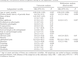 Table 2 From A Diagnostic Score For Molecular Analysis Of