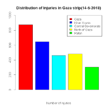 Bar Chart For The Distribution Of The Injuries In Gaza Strip