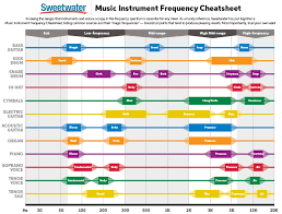 Eq Frequency Cheatsheet Sweetwater
