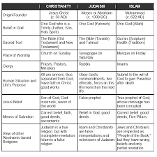 Comparative Analysis Of Judaism And Christianity Essay
