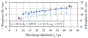 Influence Of Discharge Duration On Surface Roughness Values