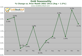 Gold Seasonality Chart Shows November As Strongest Month