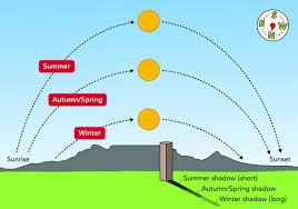Image Result For Angle Of Sun In Autumn Sun Path Weather
