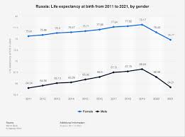 russia life expectancy at birth by