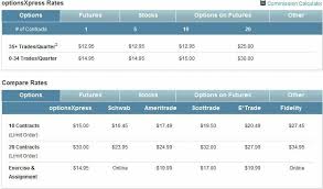 Optionsxpress Review Low Cost Trading At Optionsxpress Com