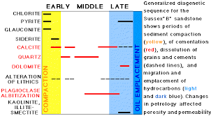 Diagenetic History 3 D Reservoir Characterization
