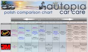 17 Always Up To Date Car Polish Comparison Chart