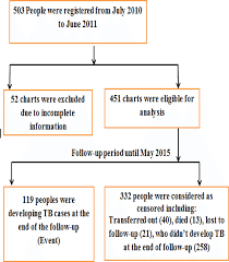 Flow Chart Showing Selection Of People With Hiv Aids At