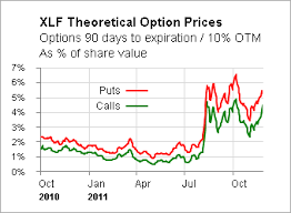 Seeing How Put Option Skew Works Through Spy And Xlf