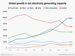 Renewable Energy Is Getting Cheaper And Its Going To Change