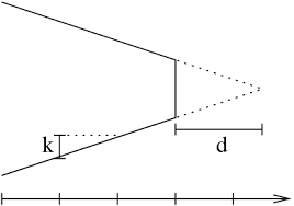 Parameters D And K Of The Cusum Chart Define The Shape Of