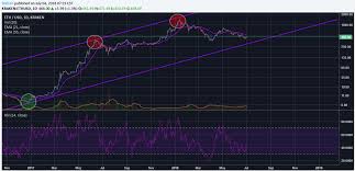 Ethereum Eth Price Action Hints Market Correction Not Over