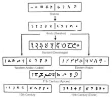 Hindu Arabic Numeral System Wikipedia