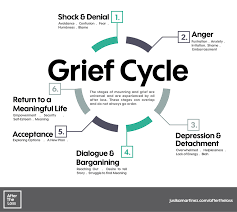 Image Result For Grief Cycle Images Grief Stages Of