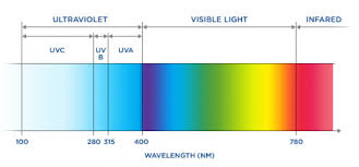 Looking for the definition of uv? How Do I Recognize A Good Daylight Lamp