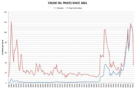 Price Of Oil Wikipedia